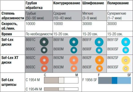 Диски полировочные Соф-Лекс 8693SF (d9,5 мм), 3М (50шт.)